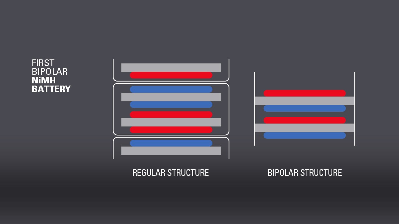 Infographic Bipolar NiMH battery