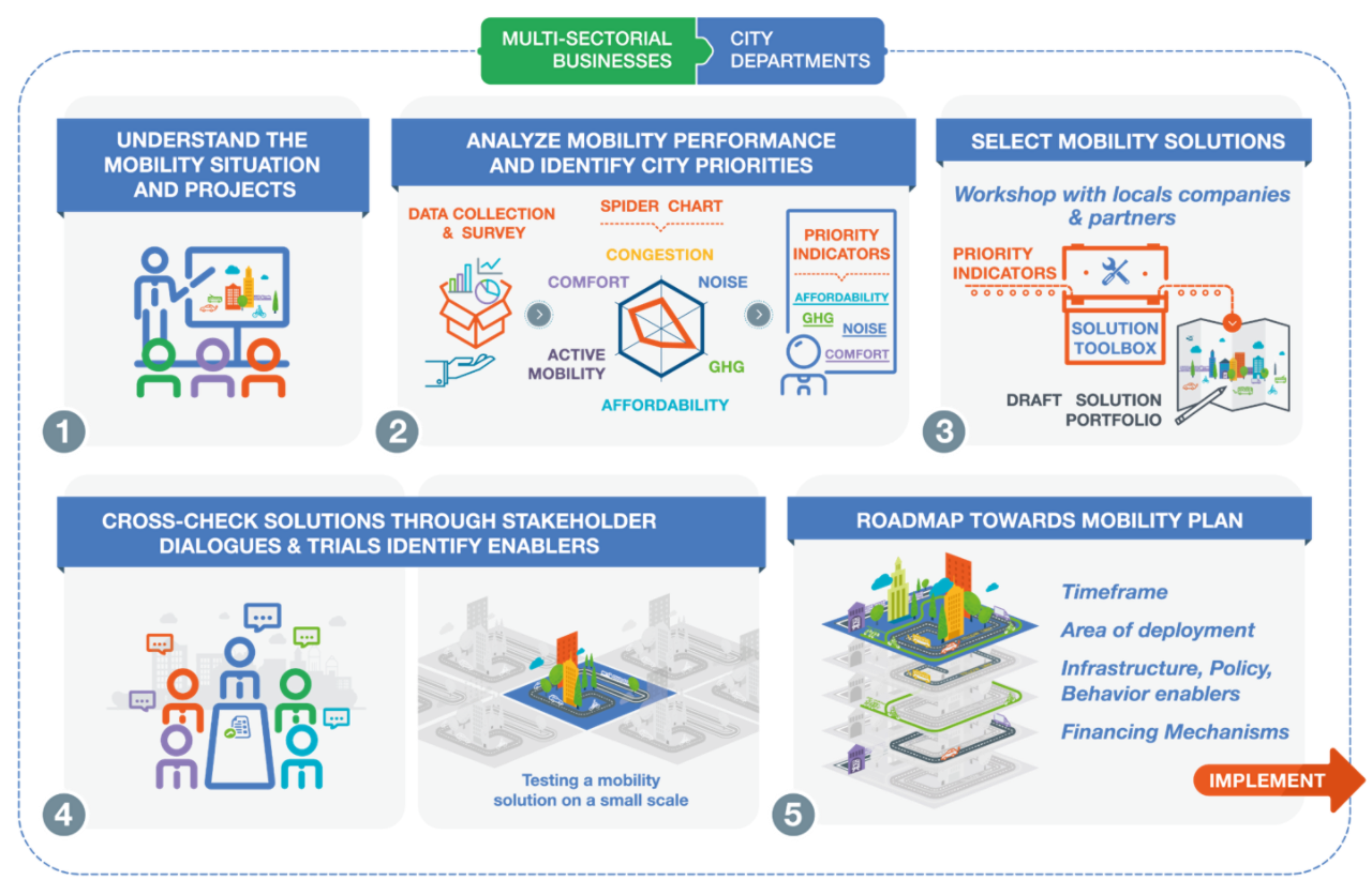 sustainable mobility indicators