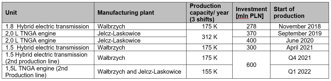 Projects related to hybrid technology implemented in Polish Toyota factories