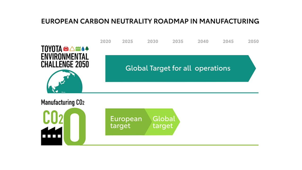 On our way to carbon zero