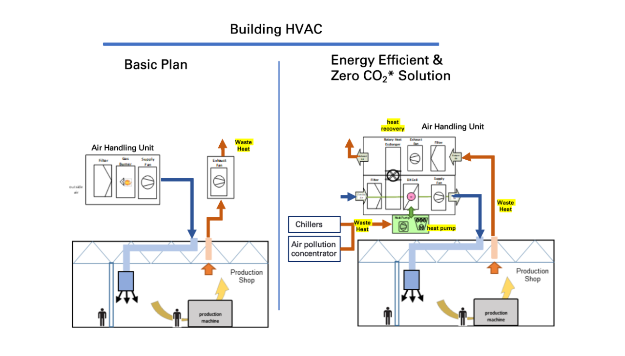 Recovering all waste heat 