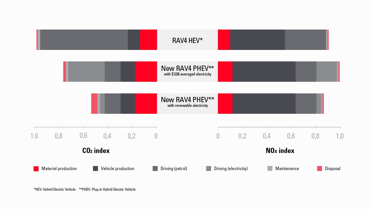 Infographic The RAV4 plug-in hybrid LCA results