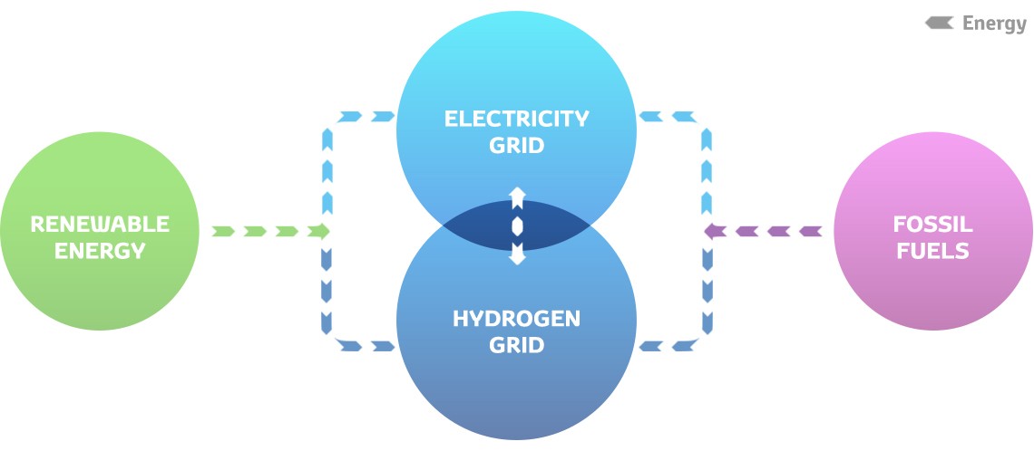 Infographic showing how Hydrogen can be produced from various primary energies
