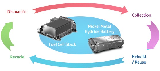 Infographic showing fuel cell stack collection and recycling network