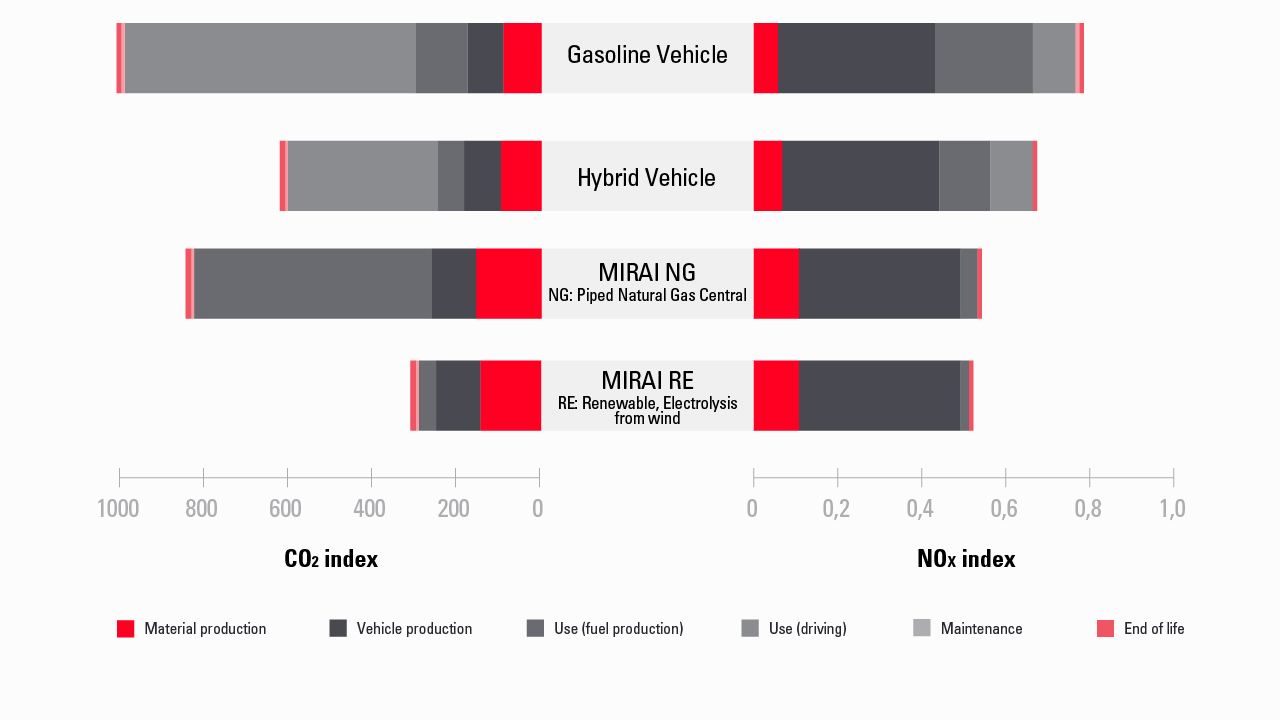 Infographic The 1st generation Mirai LCA results