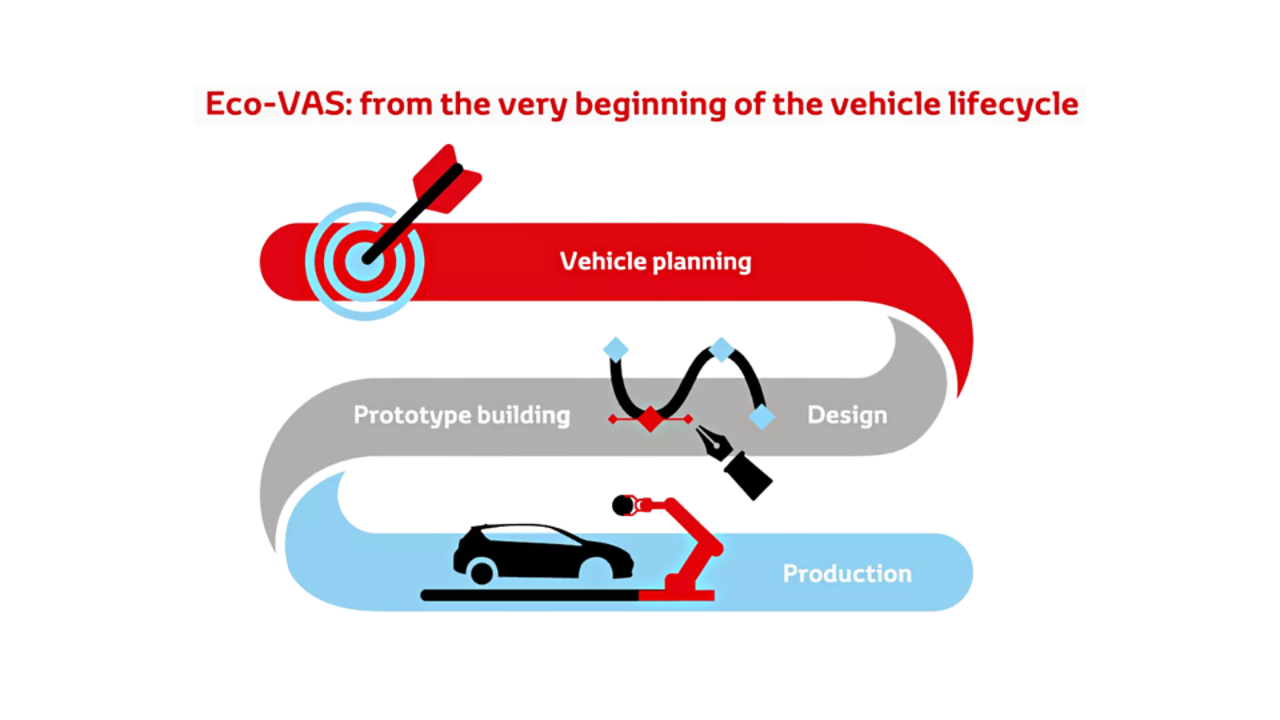 Infographic explaining Eco-Vehicle Assessment System (Eco-VAS)